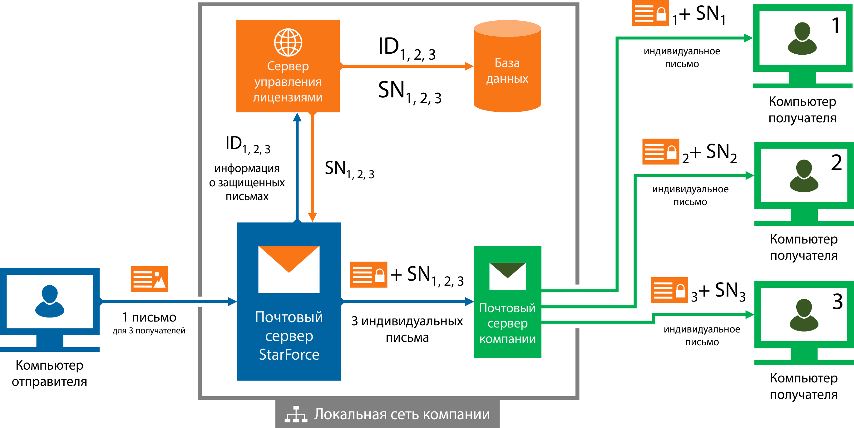 Процесс защиты писем