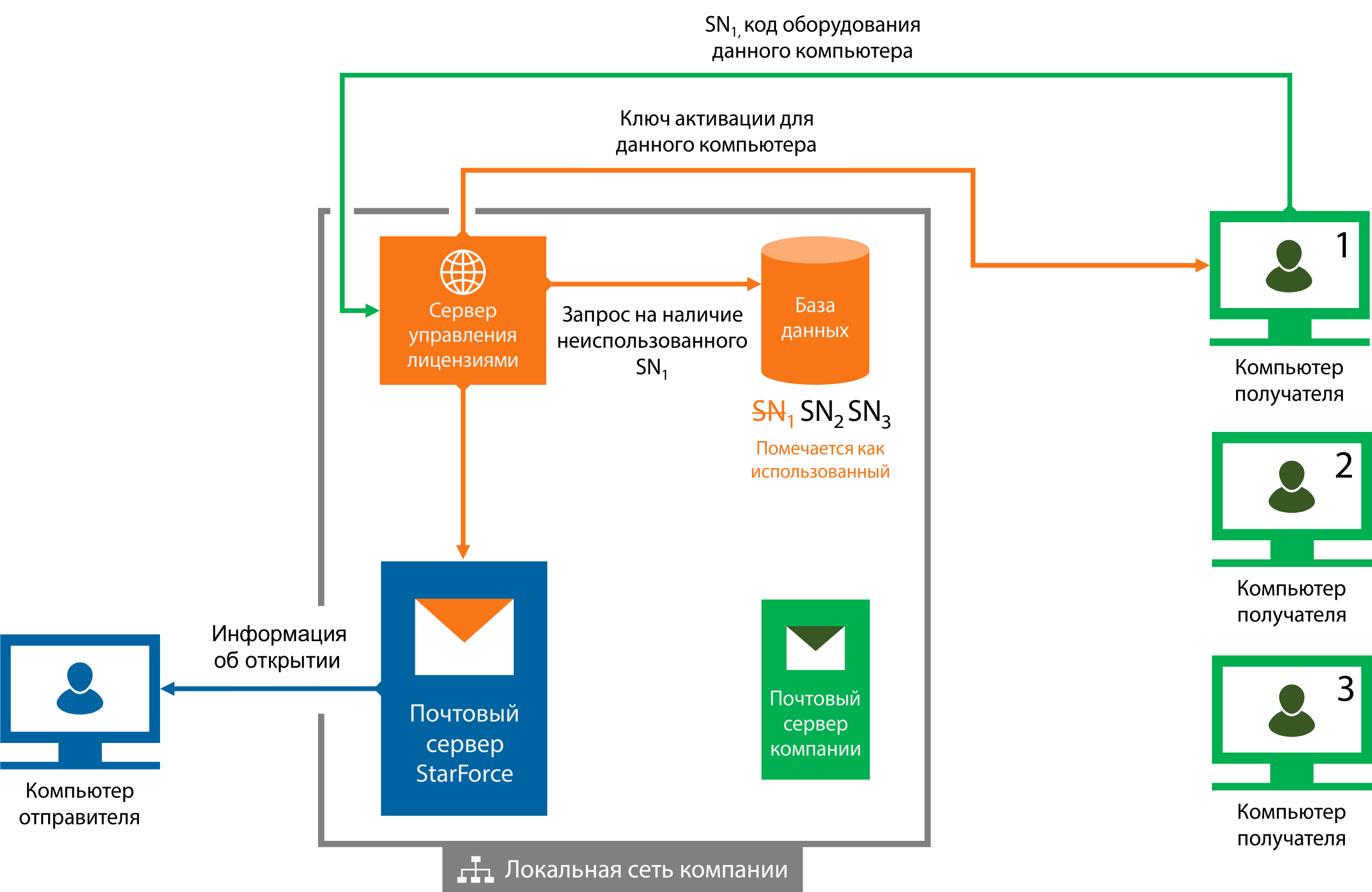 Открытие письма адресатом