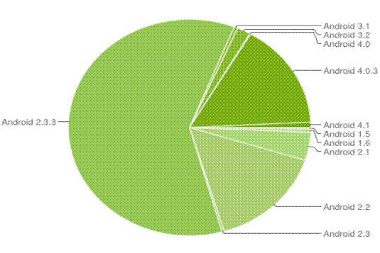 Динамика  версий Android, первая половина 2012-го года