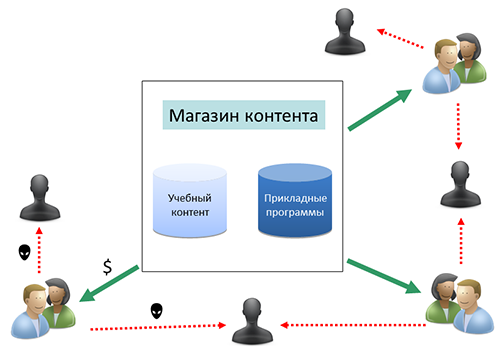 обмен электронным контентом