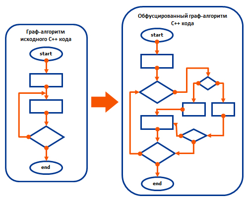 Обфускатор исходных текстов C++