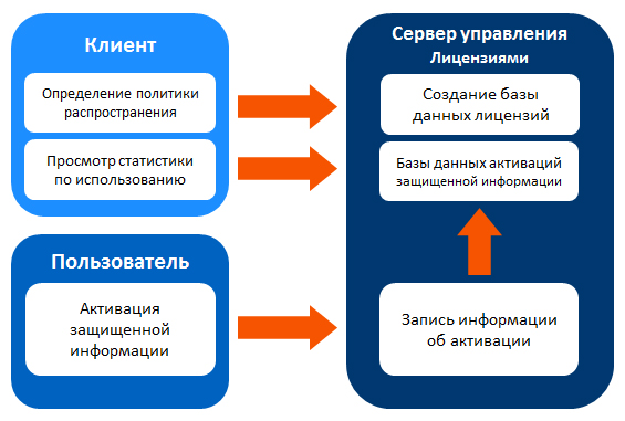 Управление лицензиями на ПО и документы