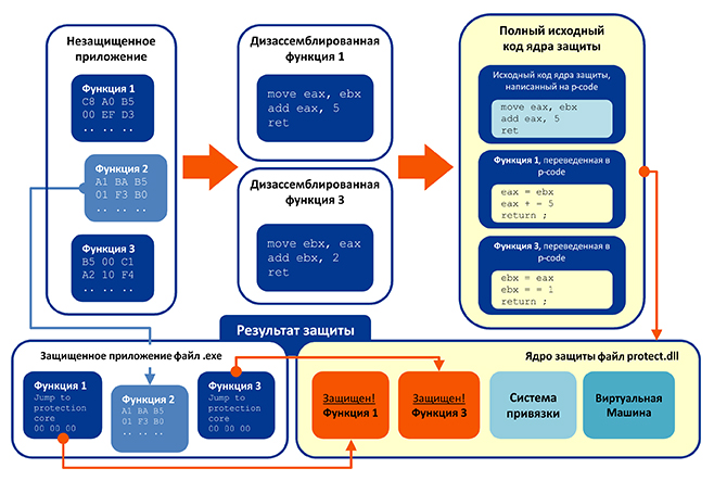 Защита функций от анализа, модификации, восстановления для native- и .Net приложений