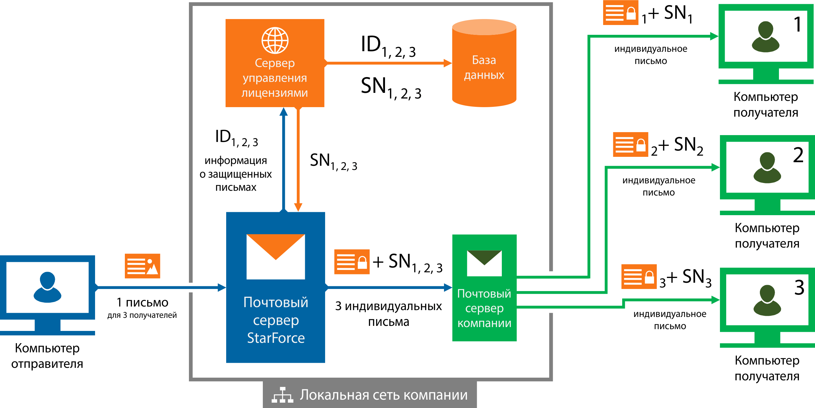 Компьютер отправитель. Защита почтового сервера. Система защиты Starforce. Процесс обращения к серверу. Управление разрешениями БД.
