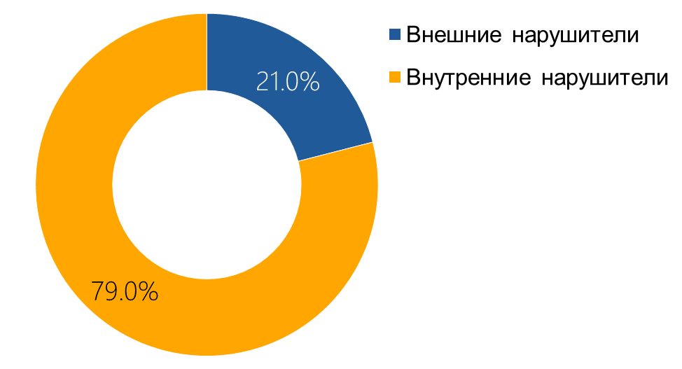Внутренние и внешние нарушители